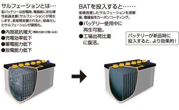 サルフェーションとは・・・
鉛バッテリーは放電時、電極版に非伝導性結晶皮膜（サルフェーション）が発生します。長期間放置されると、結晶化したサルフェーションが硬質化。
・内部抵抗増大
・充電効率低下
・蓄電能力低下
・放電能力低下

BATを投入すると・・・・
堆積固着したサルフェーションを溶解後、電極版をカーボンコーティング。
・バッテリー使用中に再生可能。
・向上出荷比重１．２８程度に復活。