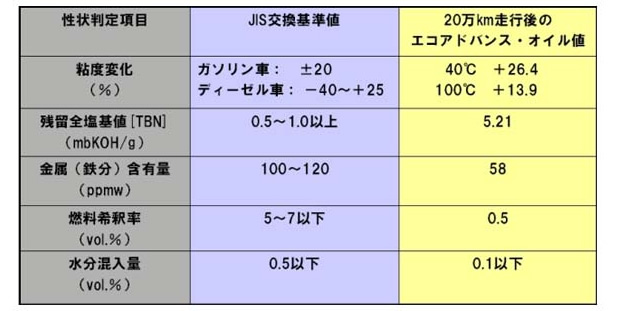 当社オイル20万km走行後の融解成分値は、他社オイル5,000km走行と同等