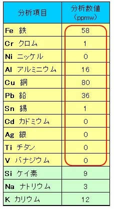 エコアドバンス社(USA)　13万マイル走行試験結果